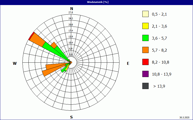 chart