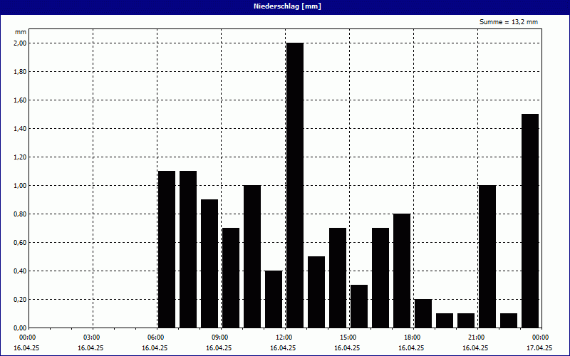 chart