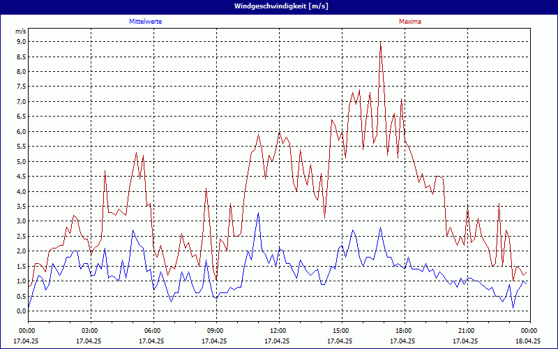 chart