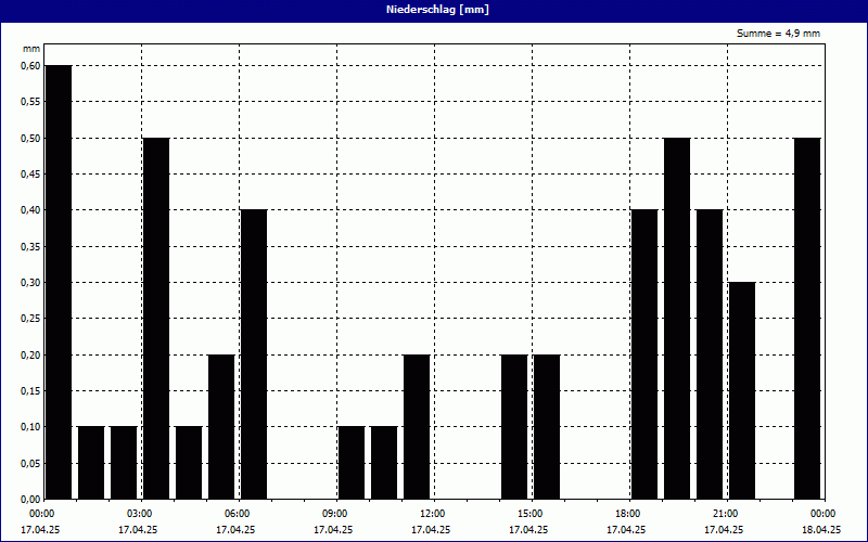 chart
