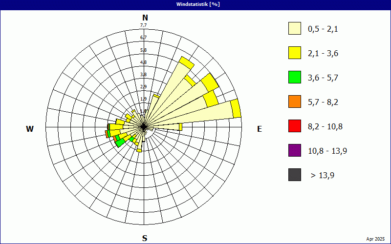 chart