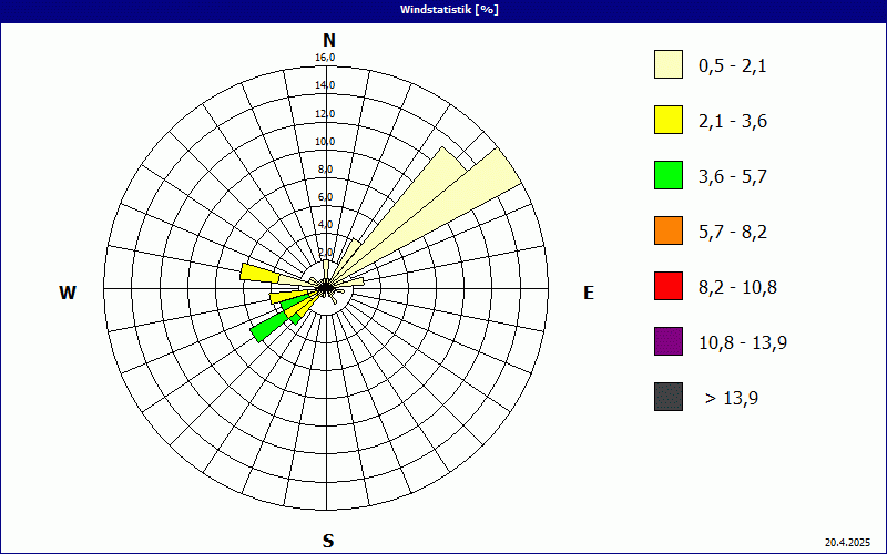 chart