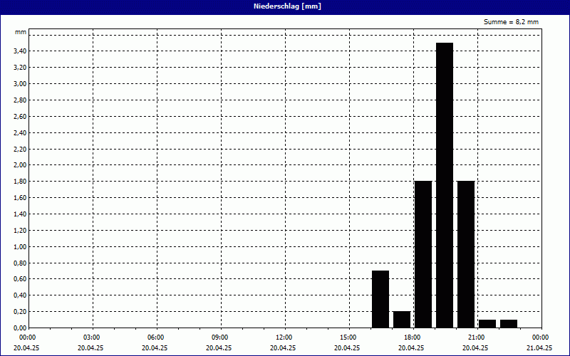 chart