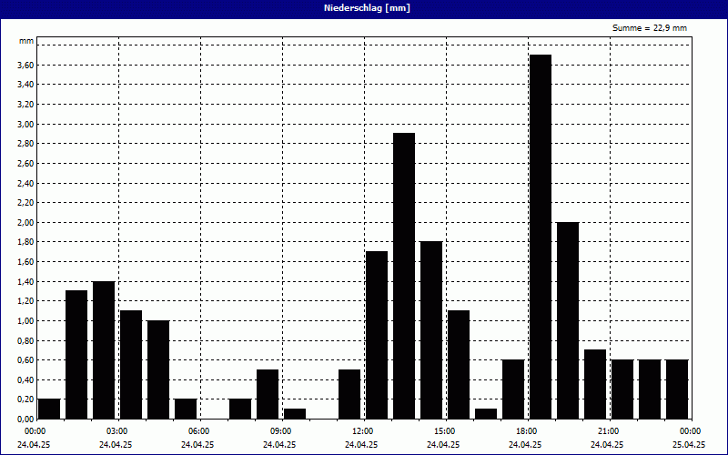 chart