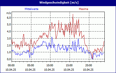 chart