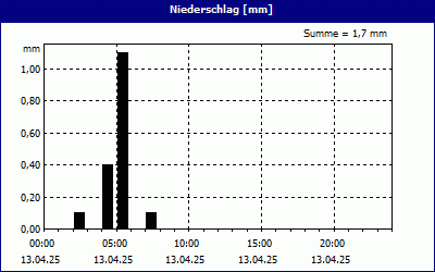 chart
