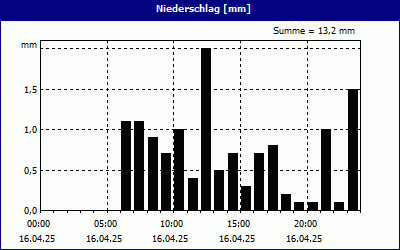 chart