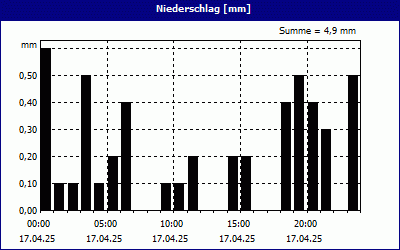 chart