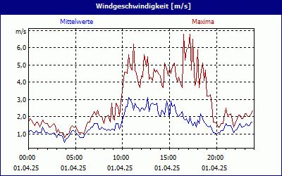 chart